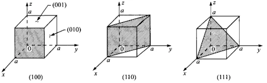 Fig.  4:  Principais  planos  cristalinos  de  uma  rede  cúbica  e  seus  respectivos  índices  de  Miller