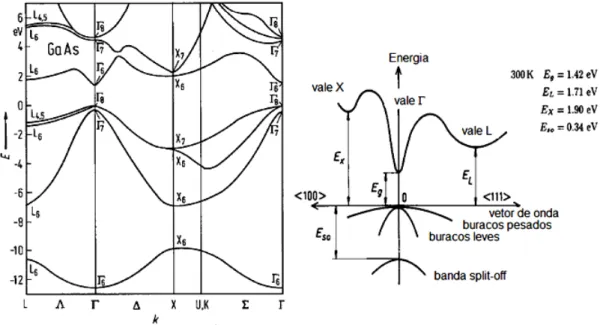 Fig.  7:  À  esquerda: Estrutura de bandas do GaAs ao longo das direções de alta simetria do  espaço recíproco, calculada através do método de pseudopotenciais[44]