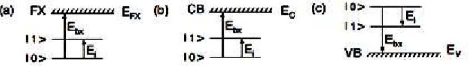 Fig.  18:  Diagramas  esquemáticos  de  níveis  de  energia  para  portadores  de  carga  e  níveis  excitônicos  localizados  em  um  dado  defeito