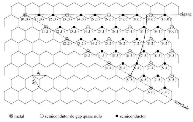Figura 2.4: Mapa parcial de nanotubos metálicos e semicondutores. Observa-se que os 