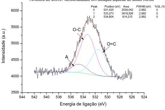 Figura 4.10: Espectro XPS de O1s para SWNT funcionalizado em solução aquosa de 