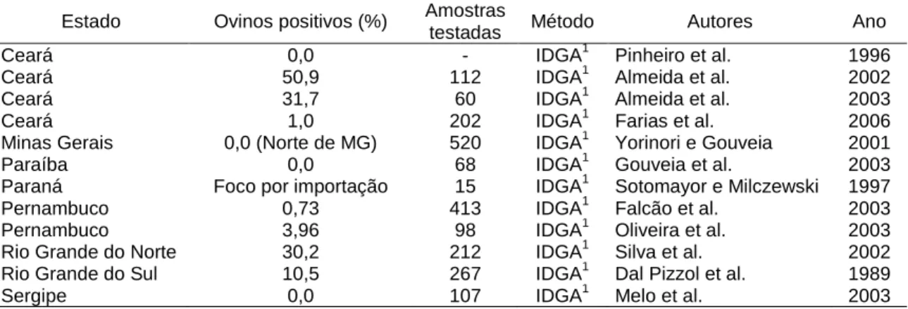 Tabela 4 - Presença de animais positivos para o lentivírus da Maedi-Visna por estado do Brasil,  2003 