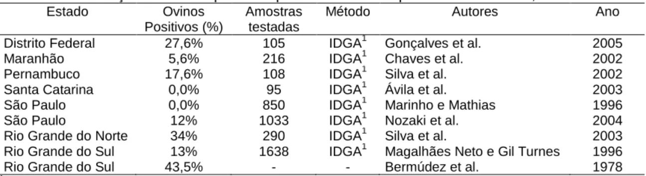 Tabela 5 - Presença de animais positivos para Brucella ovis por estado do Brasil, 2005 