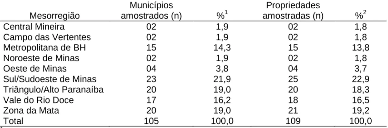 Tabela  6  -  Municípios  e  propriedades  com  ovinos  amostrados  por  mesorregião  de  Minas  Gerais, 2002  Mesorregião  Municípios  amostrados (n)  % 1  Propriedades  amostradas (n)  % 2  Central Mineira  02  1,9  02  1,8 