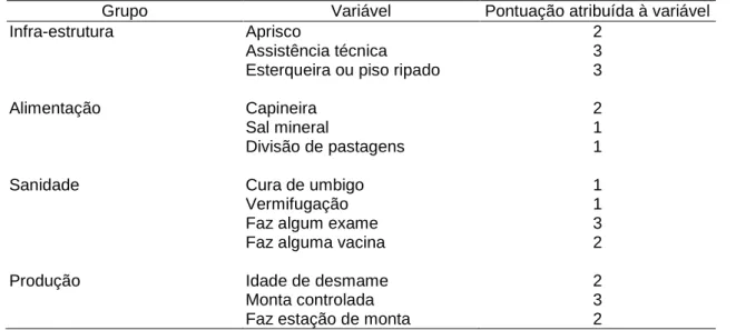 Tabela  7  –  Variáveis  com  pontuações  utilizadas  para  caracterização  de  nível  tecnológico  das  propriedades de ovinos amostradas em Minas Gerais, 2001 