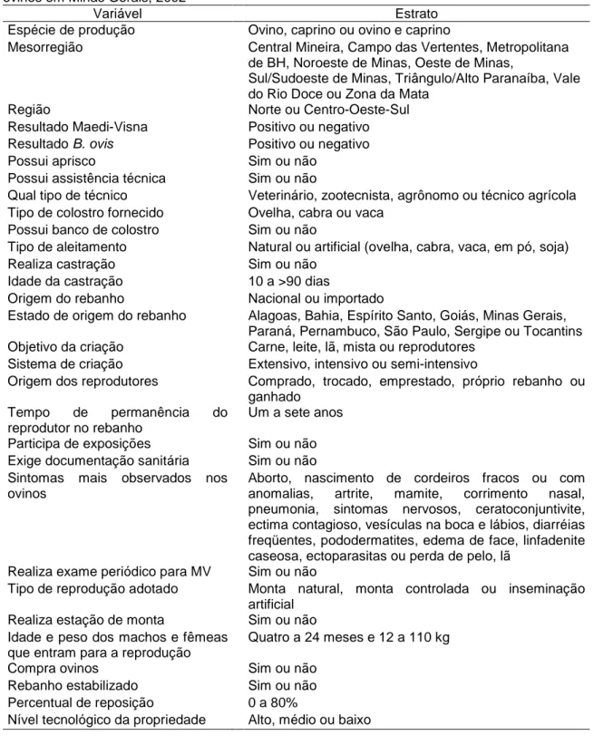 Tabela  9  -  Variáveis  selecionadas  para  análise  dos  fatores  de  risco  em  propriedades  com  ovinos em Minas Gerais, 2002 