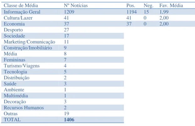 Tabela 8: Distribuição das notícias por classe de média (total de 18 classes avaliadas) 