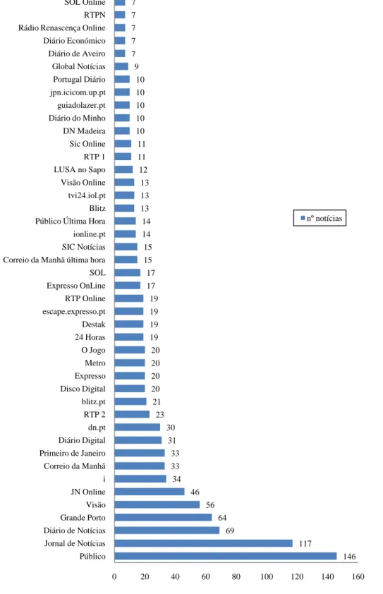 Gráfico 4: Distribuição das notícias por publicação* 