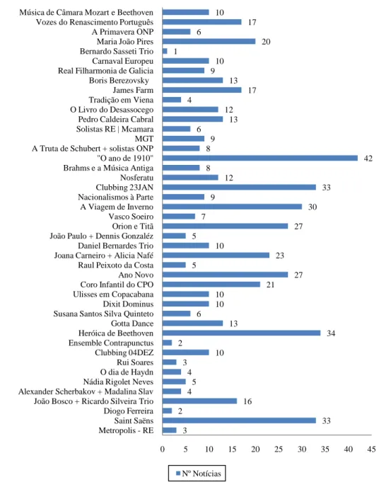 Gráfico 6: Distribuição das notícias sobre espectáculos da Casa da Música 