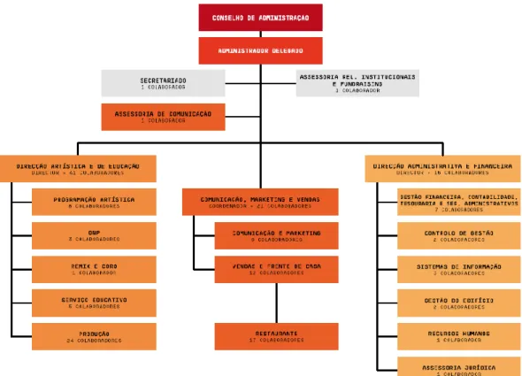 Ilustração 2: Organigrama Fundação Casa da Música