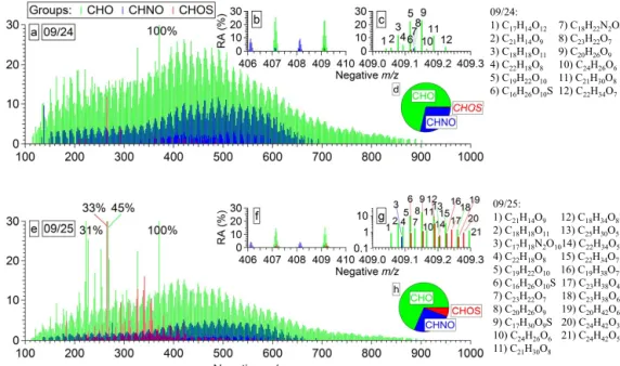 Figure 5. Reconstructed mass spectra of the assigned monoisotopic ions for PMO WSOM on 9/24 (a–d) and 9/25 (e–h) with CHO, CHNO and CHOS groups of compounds