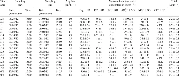 Table 1. Filters collected during the 2012 field campaign at the Pico Mountain Observatory