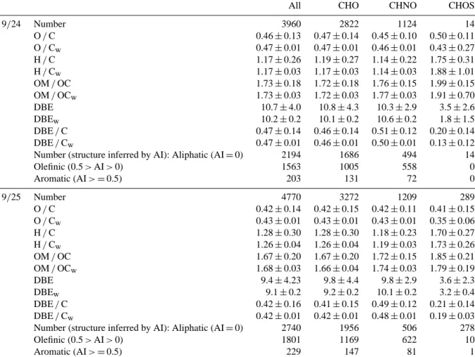 Table 2. Chemical characterization of the molecular assignments detected in WSOM for 9/24 and 9/25
