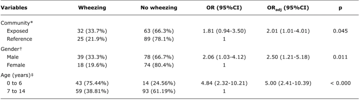 table 4 -   Logistic regression models for presence of wheezing in the last 12 months, stratiied by community, gender, and age