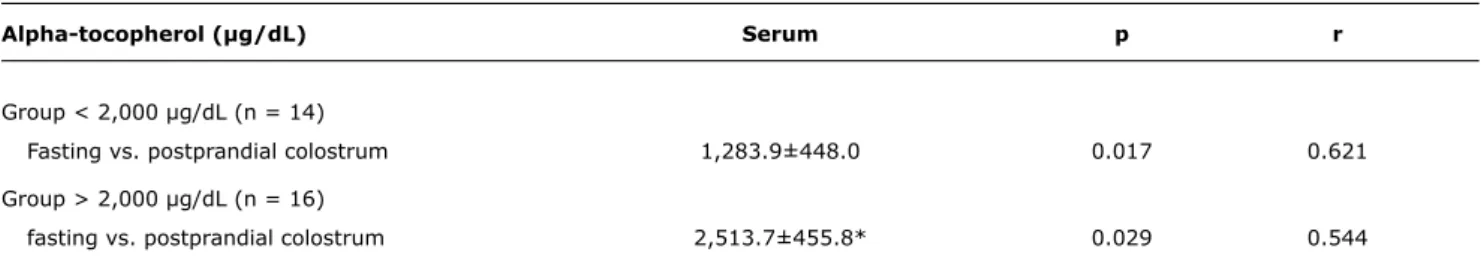 table 1 -  Correlation between alpha-tocopherol in fasting and postprandial colostrum in groups with lower (< 2,000 μg/dL) and higher  (> 2,000 μg/dL) mean serum concentration of alpha-tocopherol