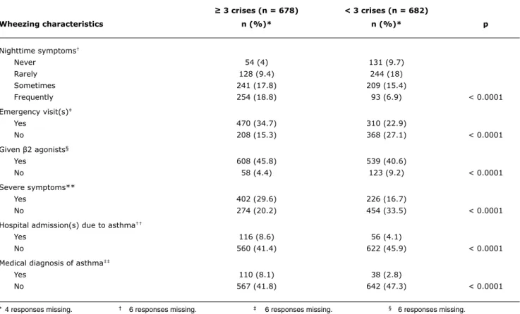 Table 1 -  Comparison between children who suffered three or more episodes of wheezing and those who suffered less than three episodes,  plus wheezing characteristics (adapted from Chong Neto et al