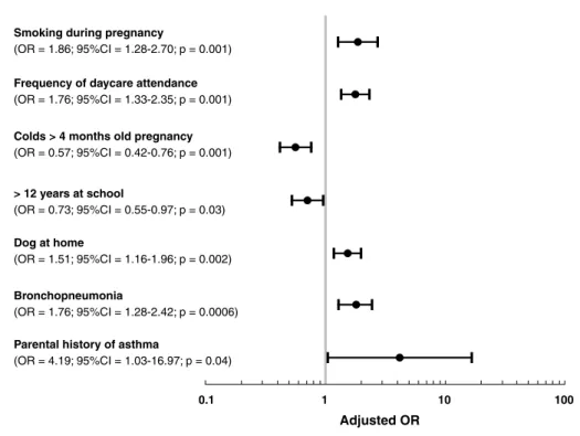 Figure 2 -  Protective and risk factors for recurrent wheezing during the irst 12 months of life  (adapted from Chong Neto et al