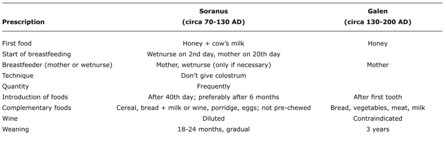 Table 1 -  Soranus’ and Galen’s dietary prescriptions for infants 