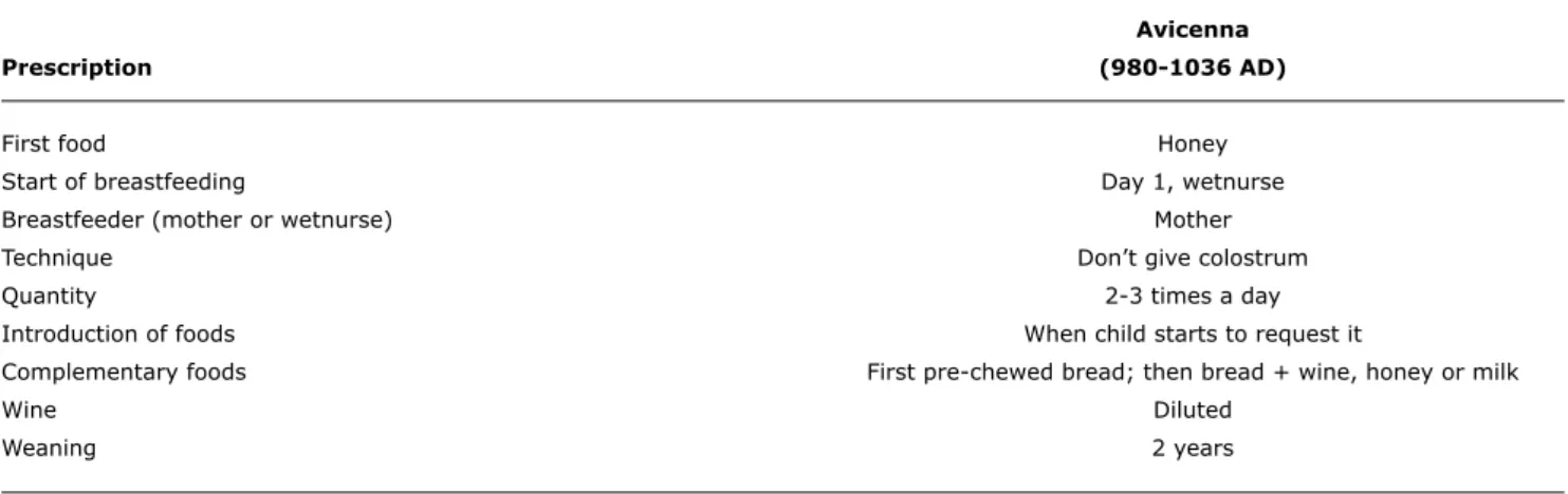 Table 2 -  Avicenna’s dietary prescriptions for infants 