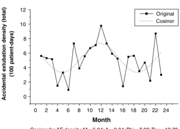 Figure 1 -  Individual  values  and  Cosinor  curve  for  accidental  extubation  density  per  100  patient-days  ventilated  during a 23-month study period
