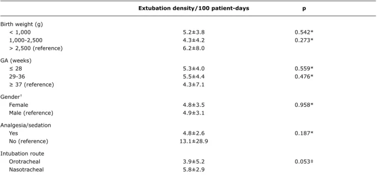 table 2 -  Mean values ± standard deviation of accidental extubation density according to neonatal variables and intubation route 