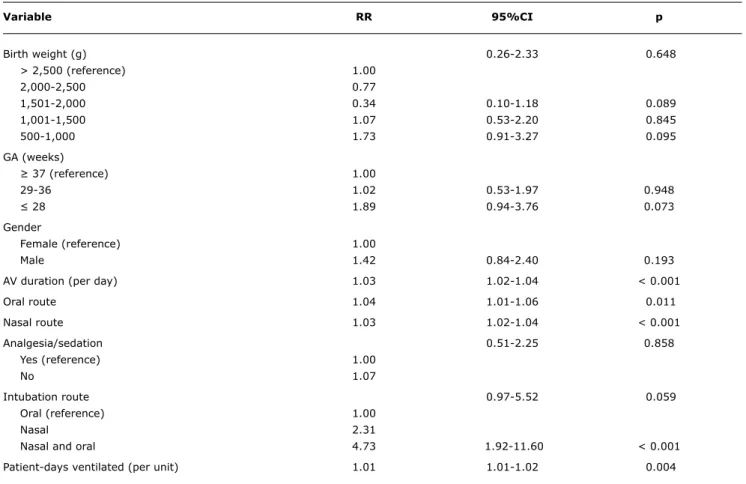 table 3 -  Univariate logistic regression analysis for accidental extubation (n = 222)