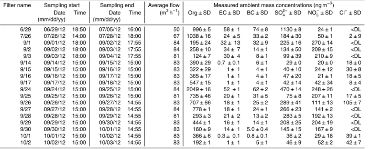 Table 1. Filters collected during the 2012 field campaign at the Pico Mountain Observatory.
