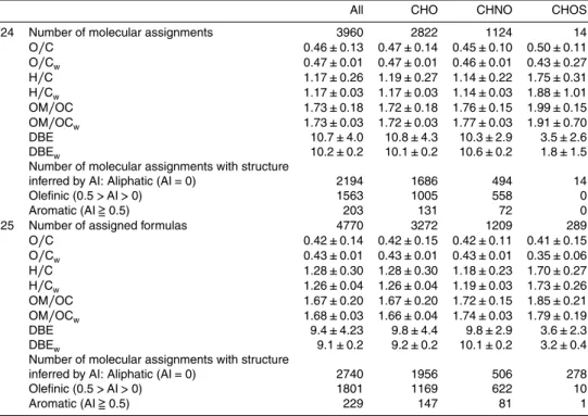Table 2. Chemical characterization of the WSOC compounds detected in 9/24 and 9/25 sam- sam-ples