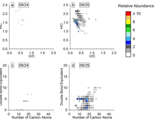 Figure 9 Relative Abundance ≥ 10 02486