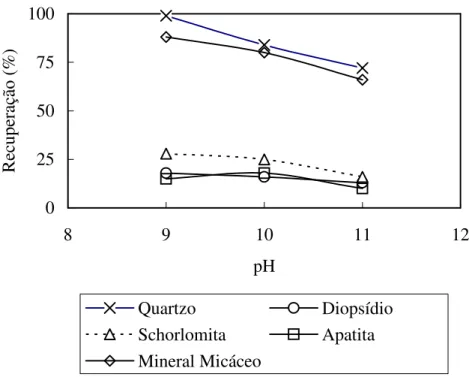 Figura 3.11 – Flotabilidade de alguns silicatos e apatita em função do pH na presença  do coletor éter-amina (100 mg/l) (Leal Filho, 2002)