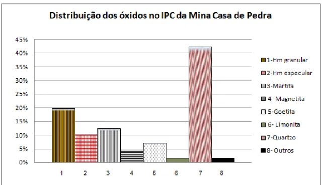 Figura  3.5  -  Mineralogia  do  IPC  na  Mina  Casa  de  Pedra  (elaborado  com  base  nos  dados do relatório Interno CSN, 2009)