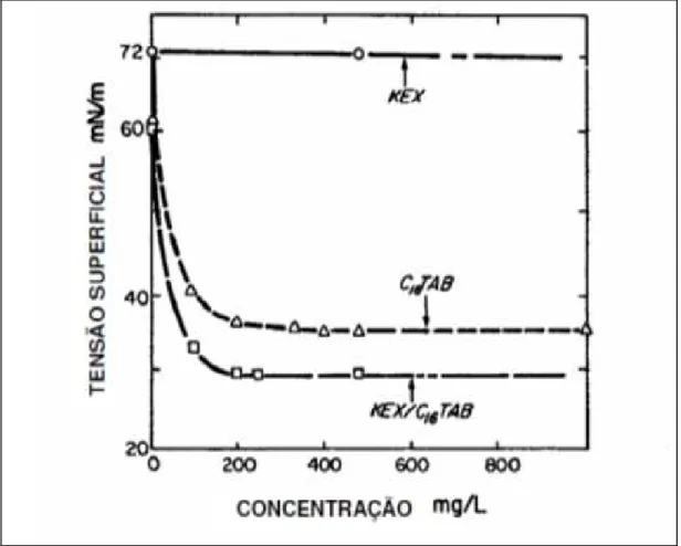Figura 3.12- Tensão superficial versus concentração – (KEX) etil xantato potássio e  (C16TAB) brometo de cetiltrimetil amônio (Leja 1989)