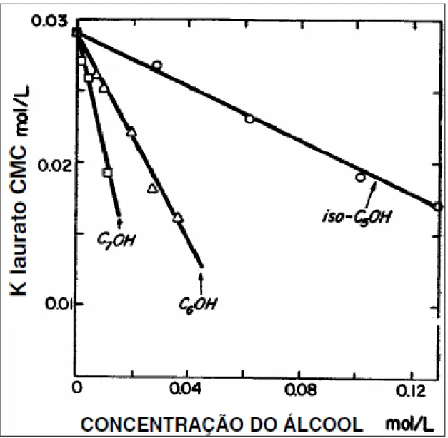 Figura 3.13  – CMC versus concentração do álcool (LEJA, 1989). 