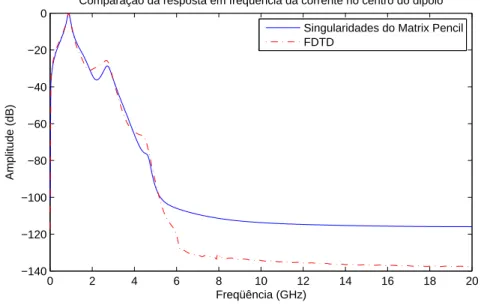 Figura 4.11: Resposta em frequˆencia da corrente no centro do dipolo de 14 cm excitado pelo pulso Gaussiano estreito (M = 20).