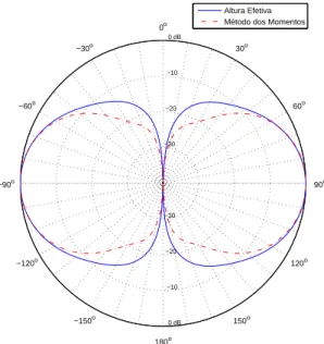 Figura 4.22: Diagrama de radia¸c˜ao para o dipolo h = λ com h = 0, 14 m, a = h/150 m, dividida em 21