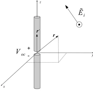 Figura 2.1: Antena dipolo com incidˆencia de campo gerando uma tens˜ ao em seus terminais.