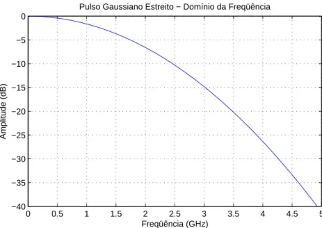 Figura 4.2: Resposta em frequˆencia do pulso Gaussiano estreito com ∆t = 2, 45 × 10 −11 s.