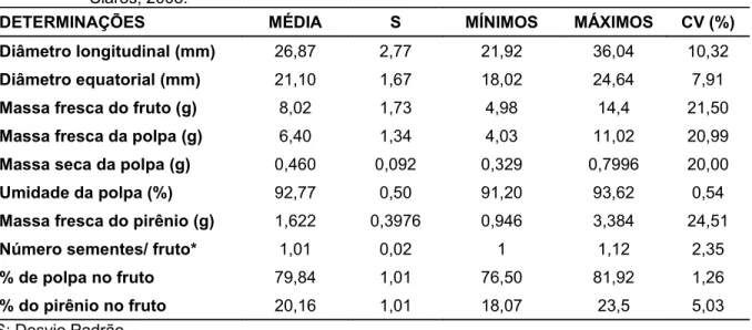 Tabela   1  –   Valores   médios,   mírimos,   máximos,   desvio   padrão   e   coeficierte   de   variação   das  características de diâmetro lorgitudiral (DLF), Diâmetro equatorial (DEF), Tassa fresca  do fruto (PFF), Tassa fresca da polpa (PFP), Tassa s