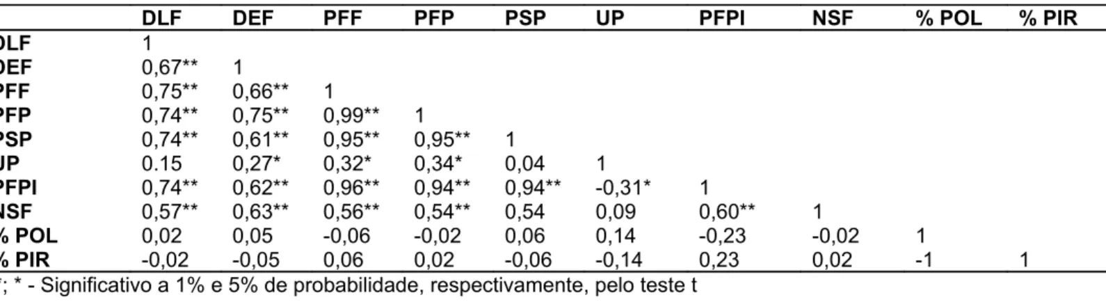 Tabela 2  – Tatriz de  correlações das variáveis: Diâmetro  lorgitudiral (DLF), Diâmetro equatorial (DEF), Tassa  fresca do fruto (PFF), Tassa fresca da polpa (PFP), Tassa seca da polpa (PSP), Umidade da polpa  (UP), Tassa fresca do pirêrio (PFPI), rúmero 