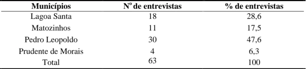 Tabela  2:  Número  de  entrevistas  realizadas  nas  propriedades  rurais  dos  municípios  do  cárste  de  Lagoa 