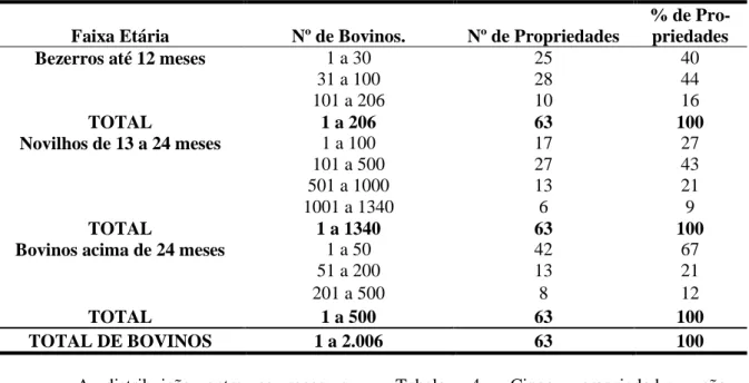 Tabela 3: Número de bovinos por faixa etária nas propriedades da região cárstica de Lagoa Santa, MG, 