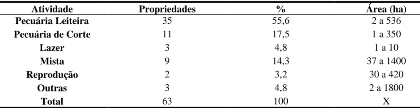 Tabela  5:  Tipos  de  propriedades  rurais  e  percentual  da  área  ocupada  com  a  finalidade  econômica  na 