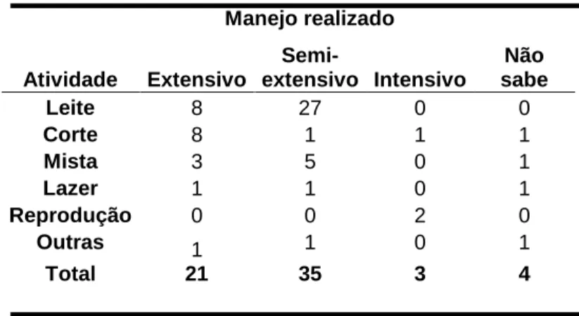 Tabela 6: Atividades desenvolvidas relacionadas ao manejo realizado nas propriedades da região cárstica 