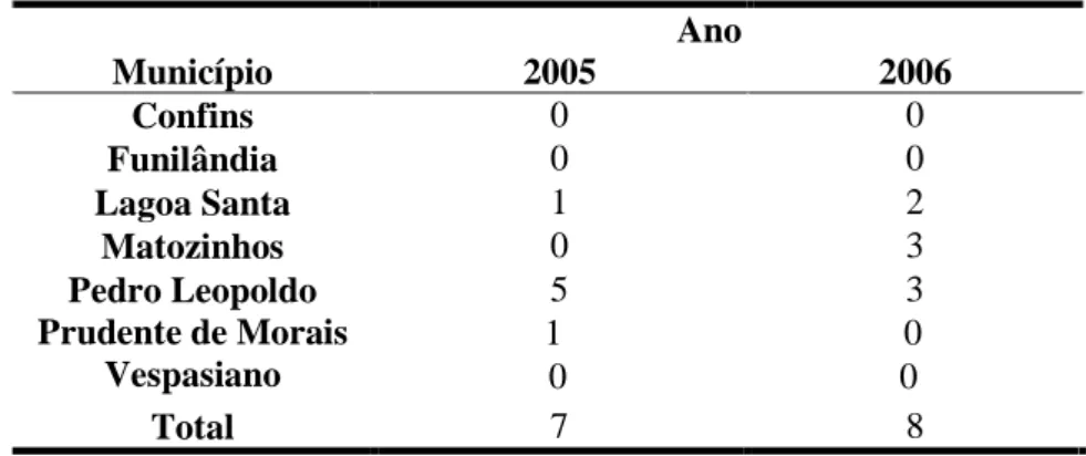 Tabela 7: Casos de raiva em bovinos na região cárstica de Lagoa Santa, MG, 2005-2006. 