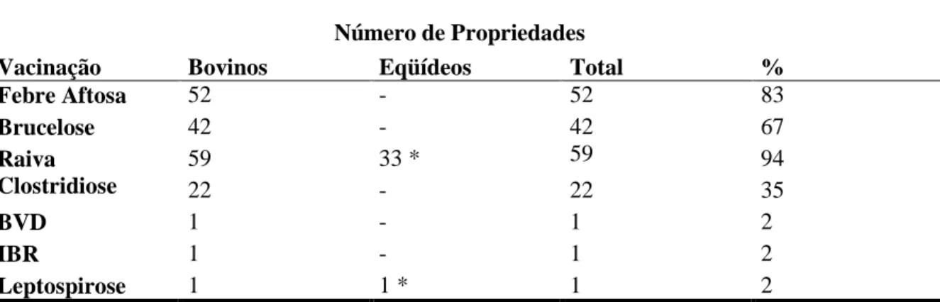 Tabela 9: Manejo sanitário nos rebanhos pertencentes às propriedades da região cárstica de Lagoa Santa, 