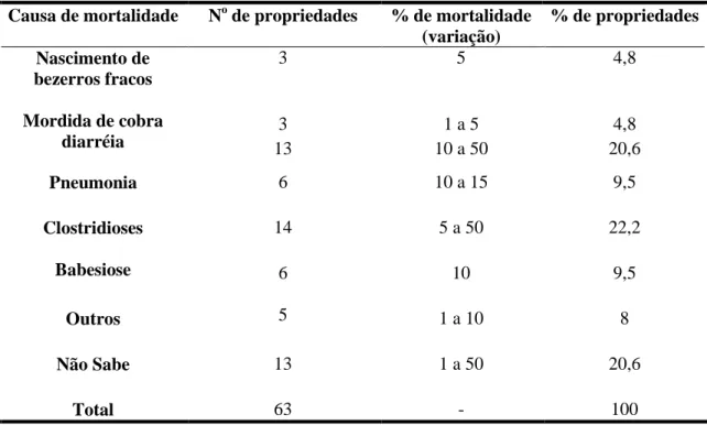 Tabela  11:  Causas  de  mortalidade  de  bezerros  entre  as  propriedades  estudadas  da  região  cárstica  de 