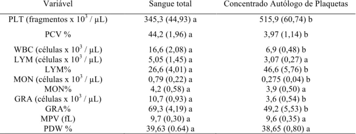 Tabela  1.  Contagens  hematológicas  /  µL  em  sangue  total  e  nos  concentrados  autólogos  de  plaquetas de cães da raça Fila Brasileiro (média, erro padrão da média) 