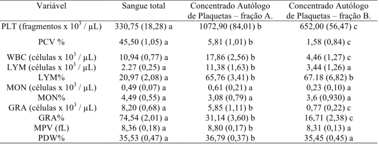 Tabela 2. Contagens hematológicas / µL no sangue total e nas frações A e B dos concentrados  autólogos de plaquetas de cães (média, erro padrão da média) 