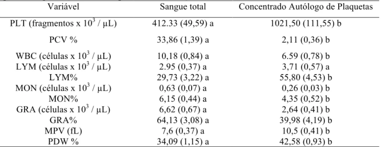 Tabela  3.  Contagens  hematológicas  /  µL  no  sangue  total  e  nos  concentrados  autólogos  de  plaquetas de gatos (média, erro padrão da média) 