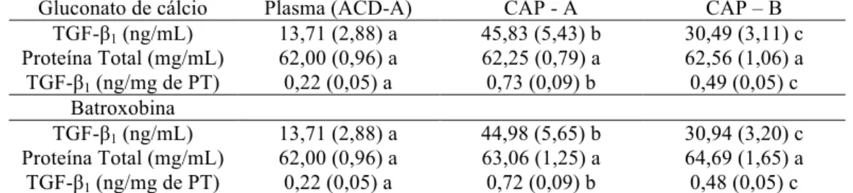 Tabela  7.  Concentração  de  TGF-β1  (ng/mL  e  ng/mg  da  proteína  total)  no  plasma  e  no  sobrenadante  das  frações  A  e  B  do  concentrado  autólogo  de  plaquetas  (CAP)  ativado  com  gluconato de cálcio ou batroxobina, em cães (média, erro padrão da média) 